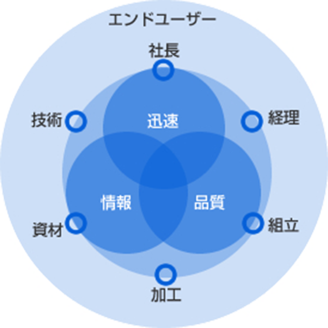 当社の組織体制図